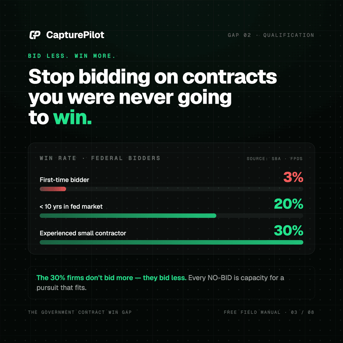 Win rate comparison: first-time bidder around 3%, established small contractor around 30%